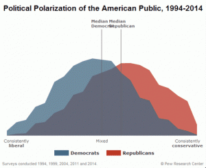 Increasing polariziation between Democrats and Republicans from PewResearch